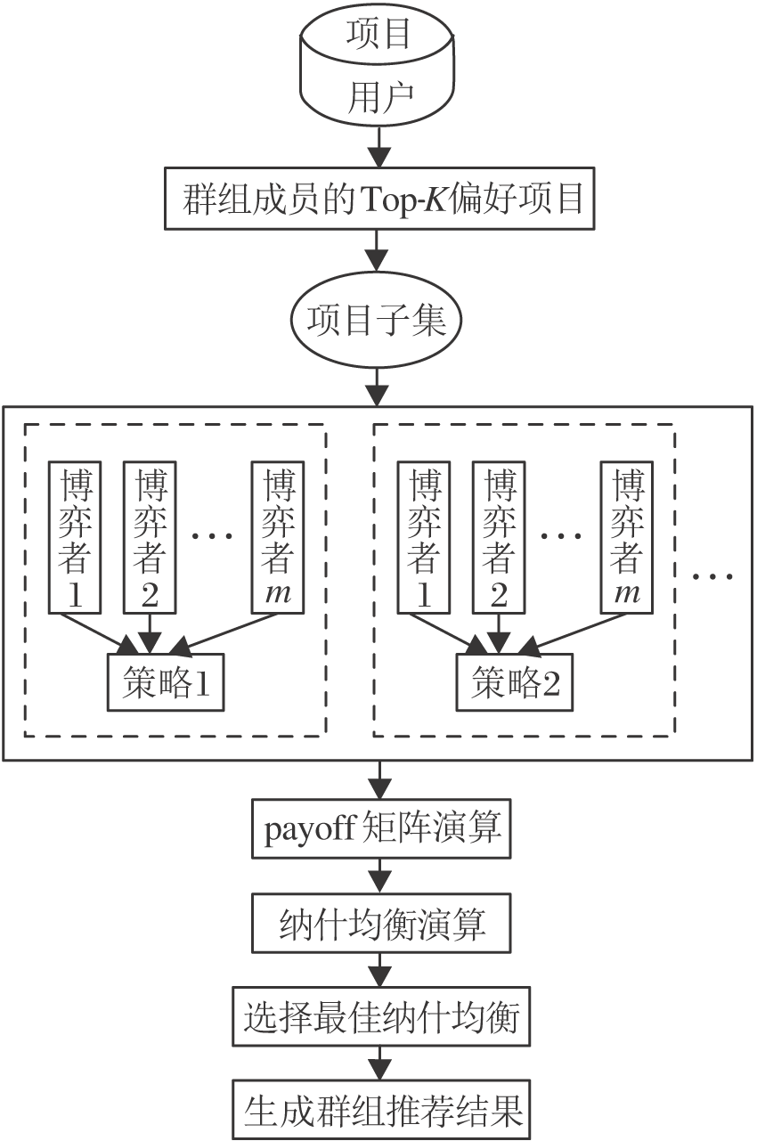Group Recommendation Method with Nash Equilibrium Strategy and Neural  Collaborative Filtering